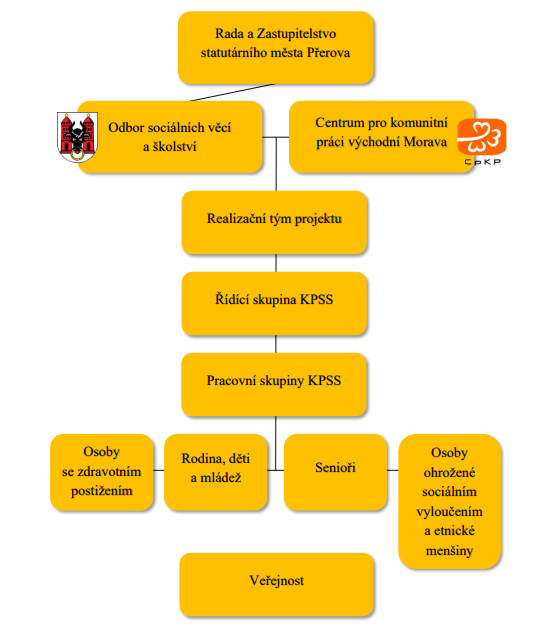 Organizační struktura KPSS